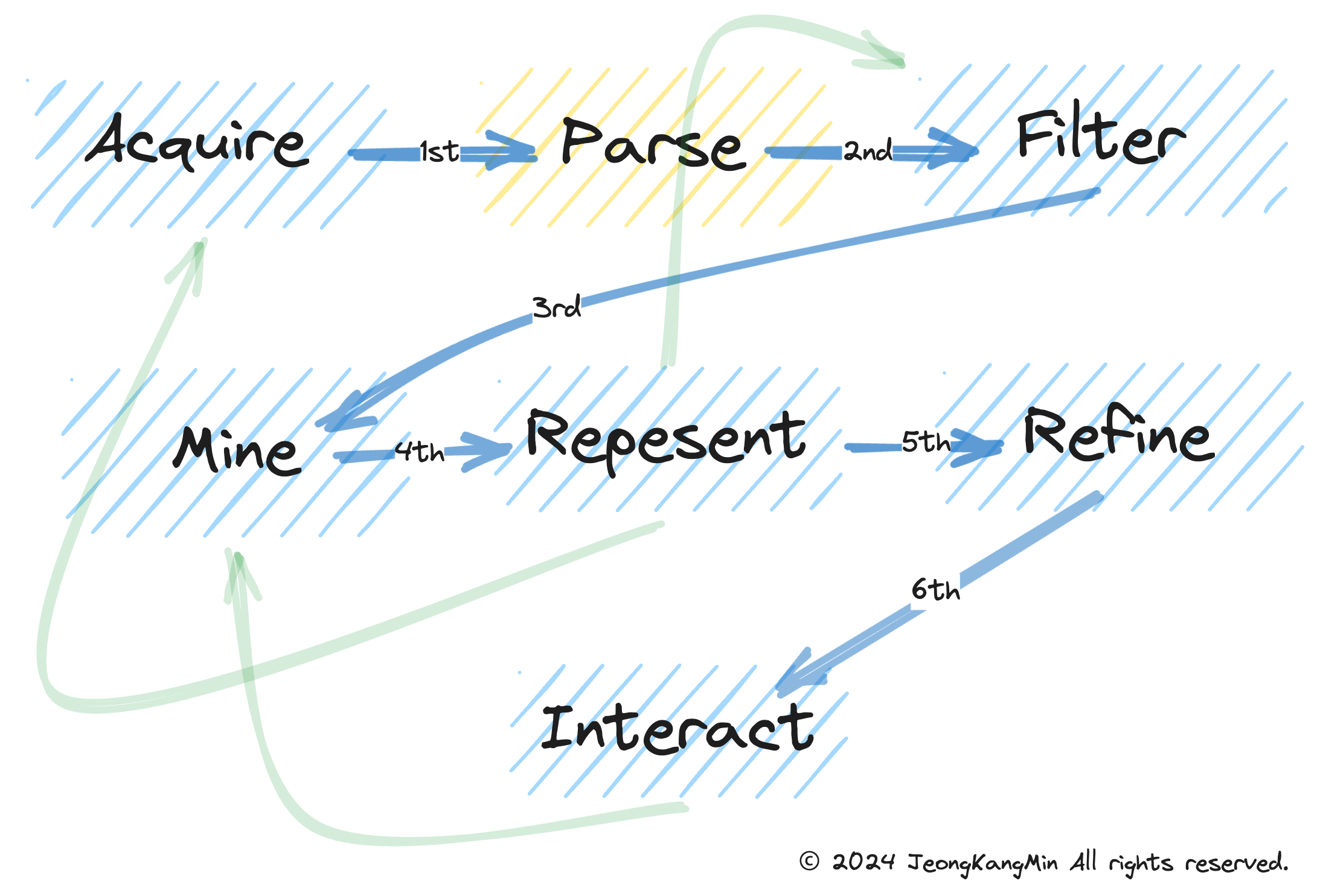 The Seven Stages of Data Visualization by Ben Fry